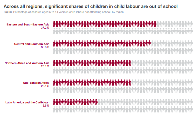 child labor out of school statistics 